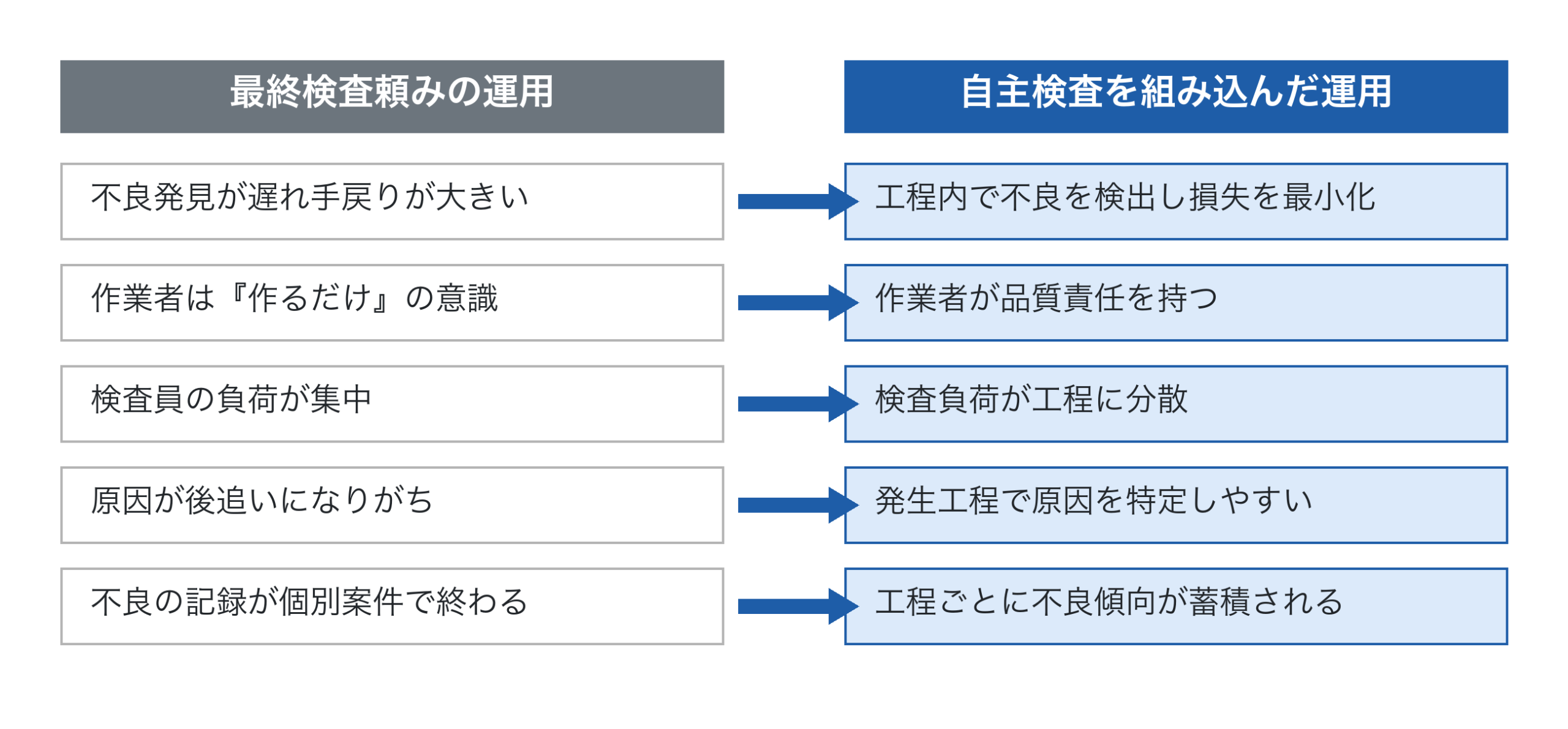 最終検査頼みと自主検査を組み込んだ運用の比較