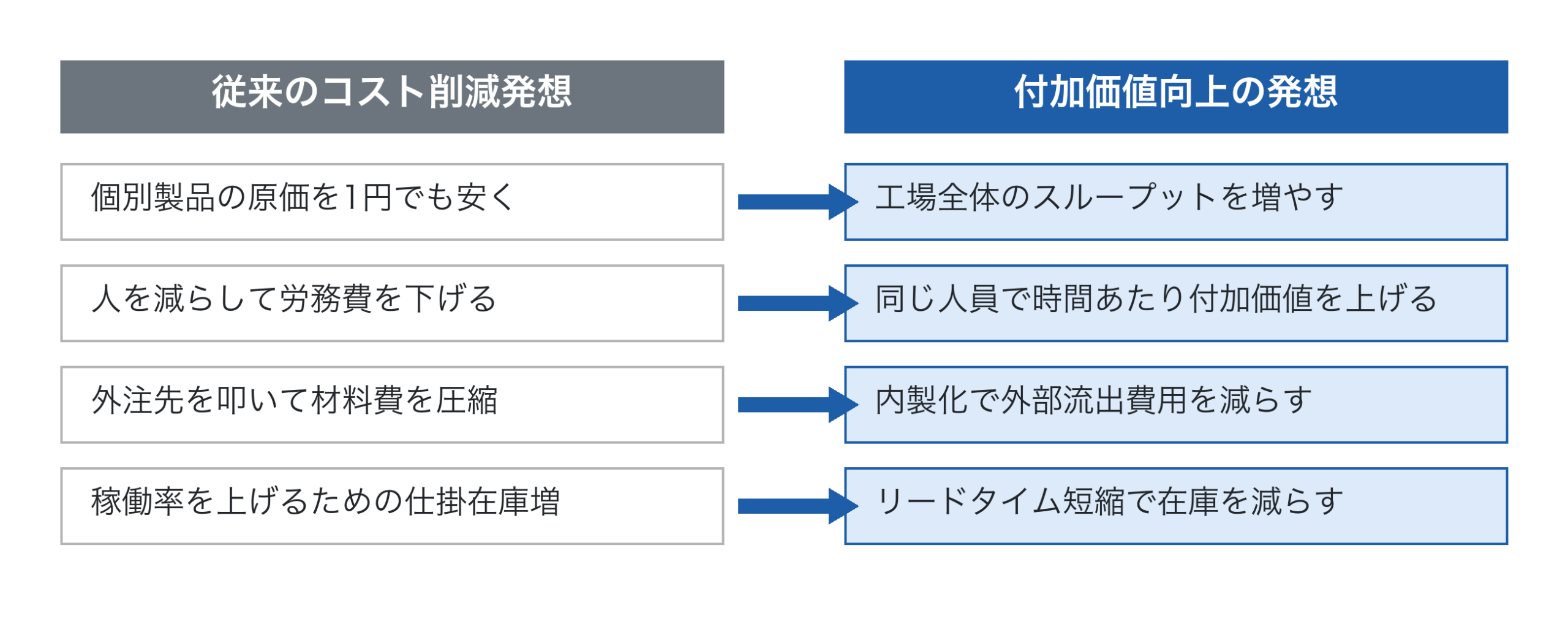 コスト削減と付加価値向上の発想の違い