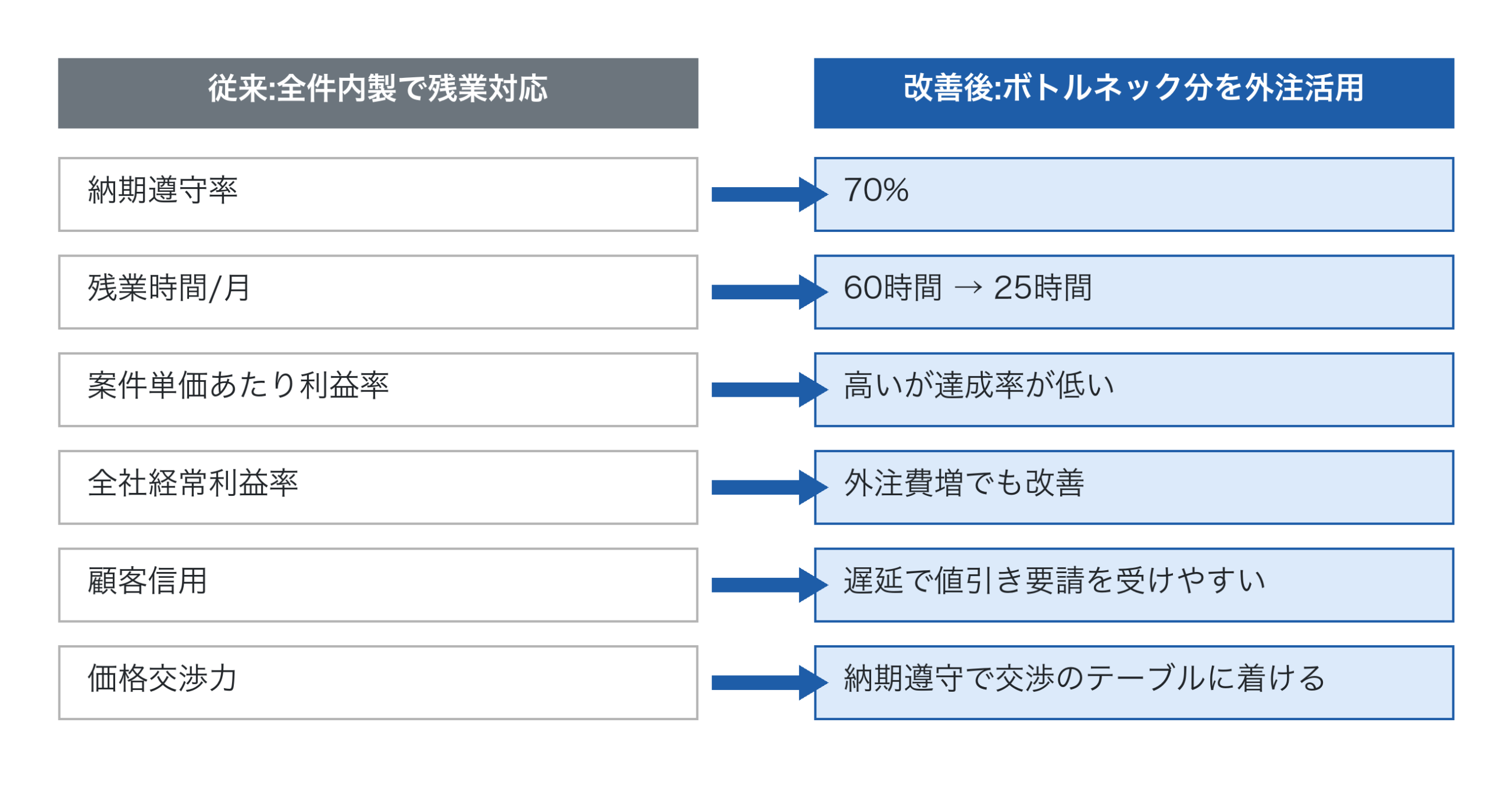 従来の全件内製と改善後の外注活用の比較