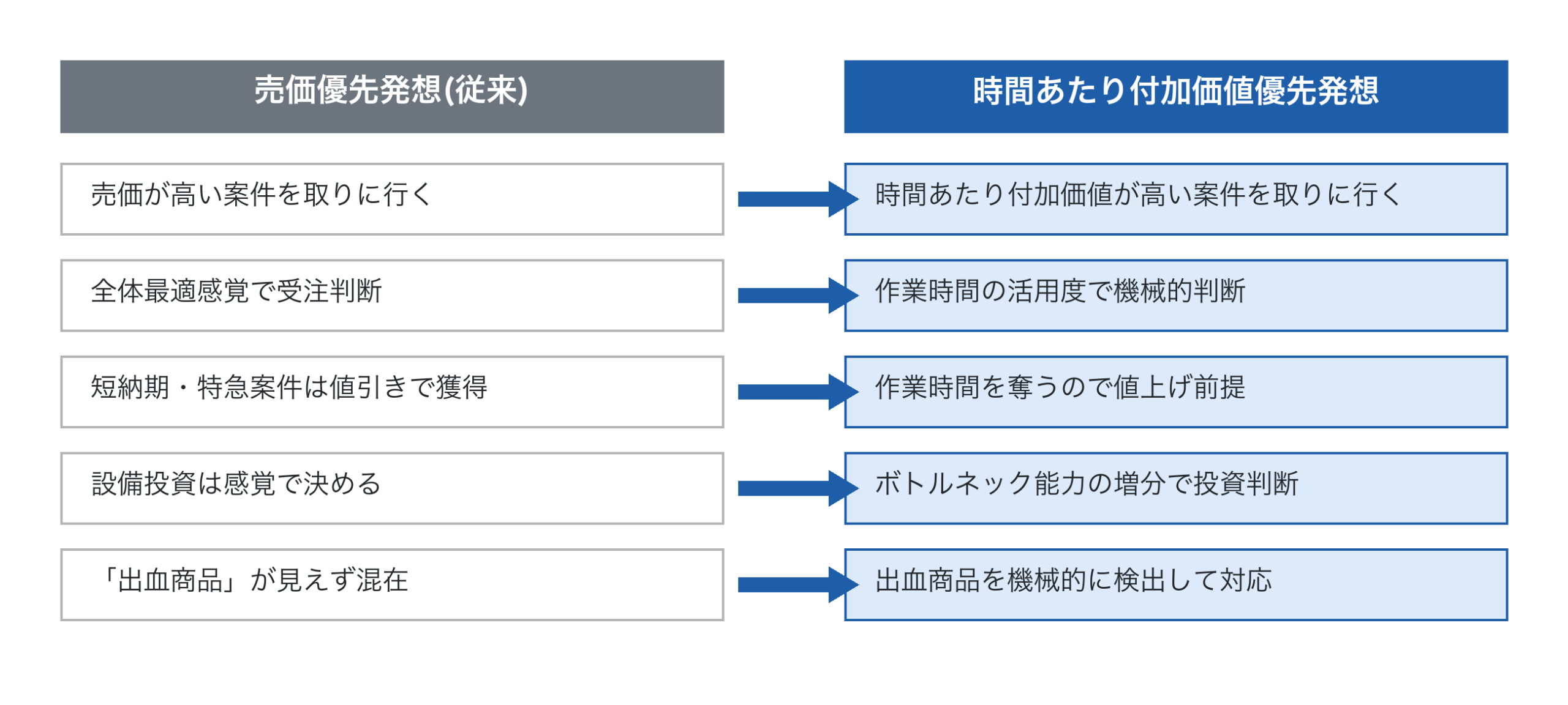 売価優先と時間あたり付加価値優先の対比