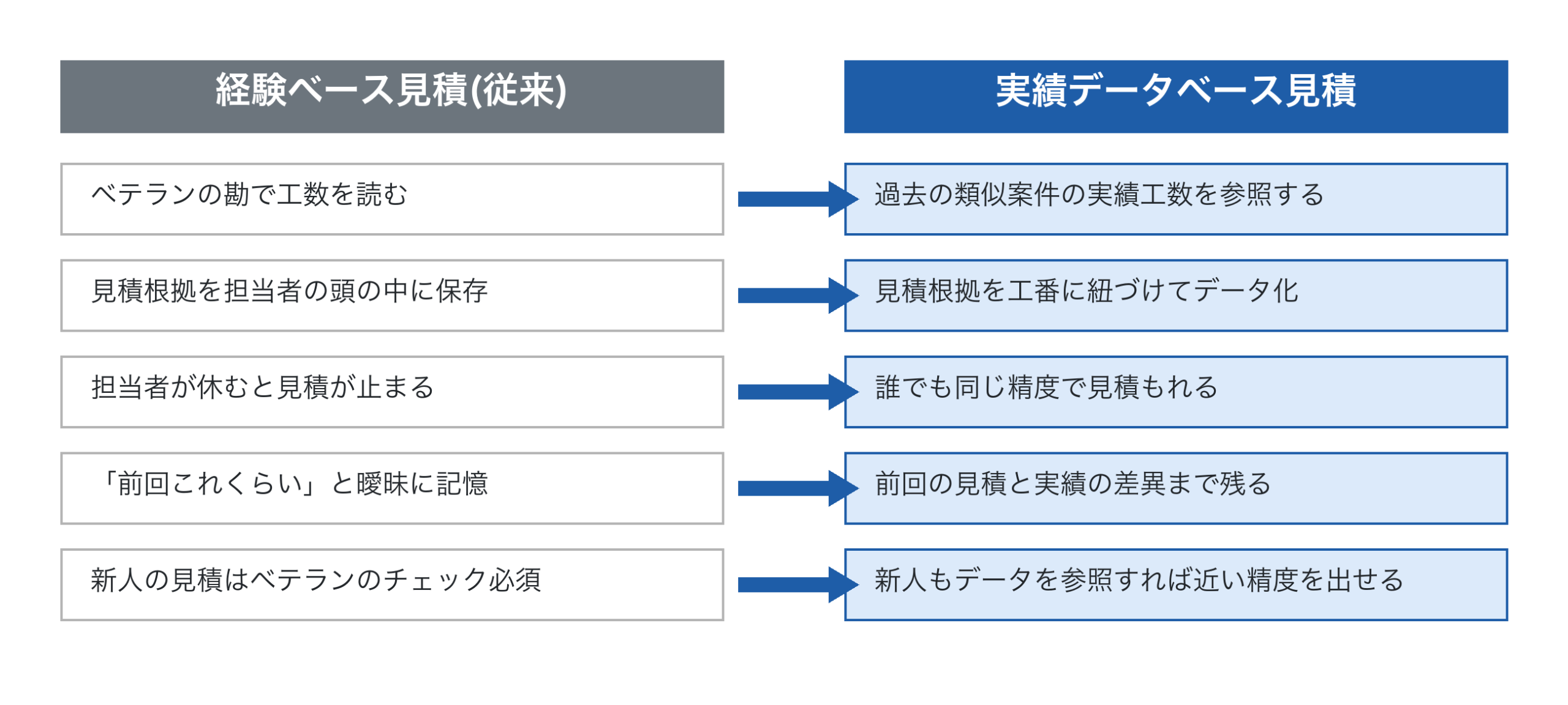 経験ベース見積と実績データベース見積の対比