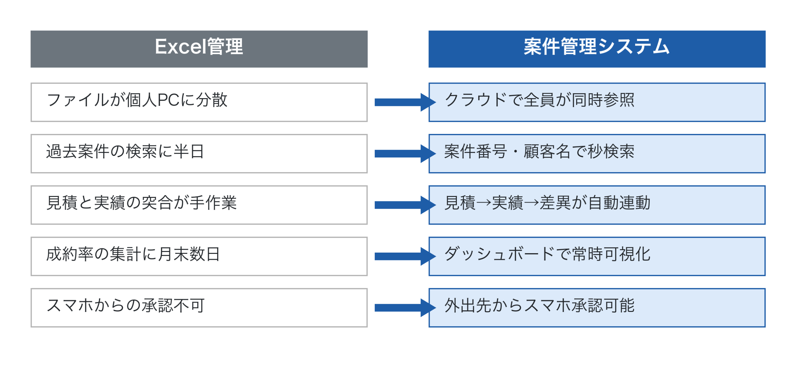 Excel管理と案件管理システムの比較