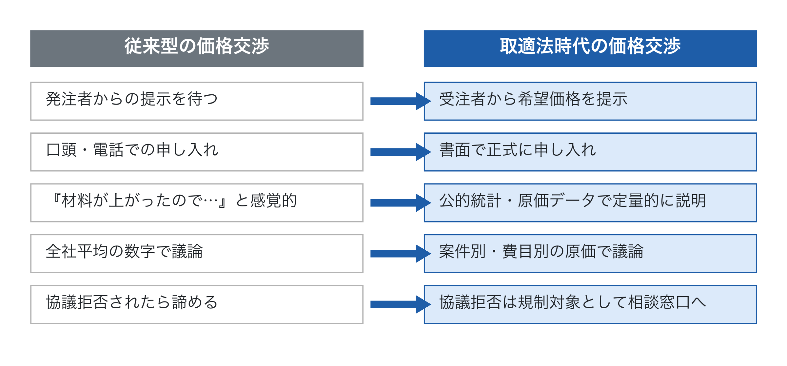 従来型と取適法時代の価格交渉の違いを比較した図