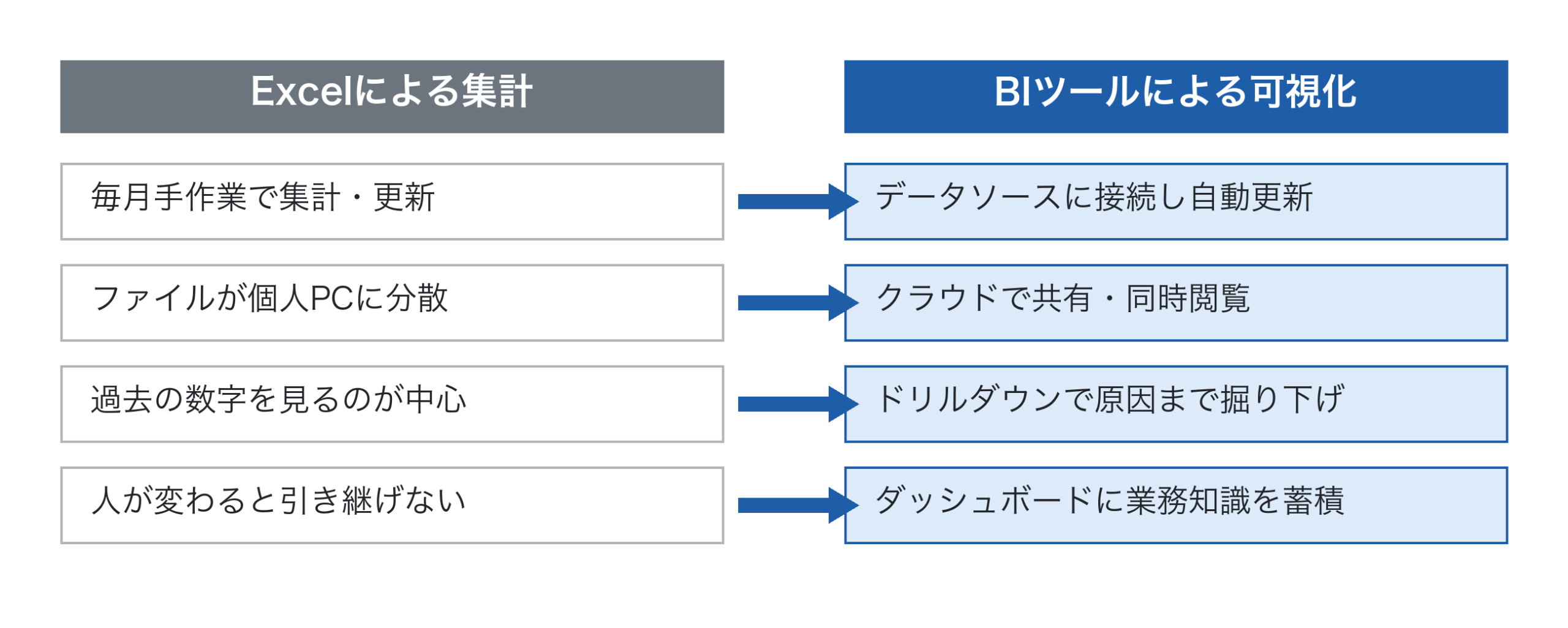 ExcelとBIツールの違い