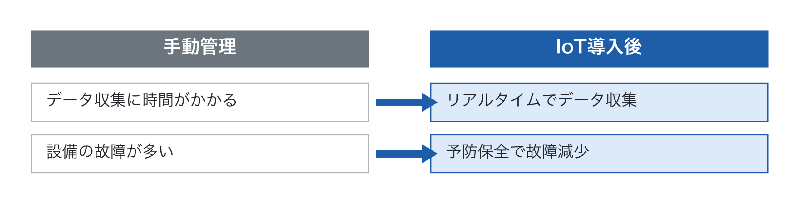 手動管理とIoT導入後の比較