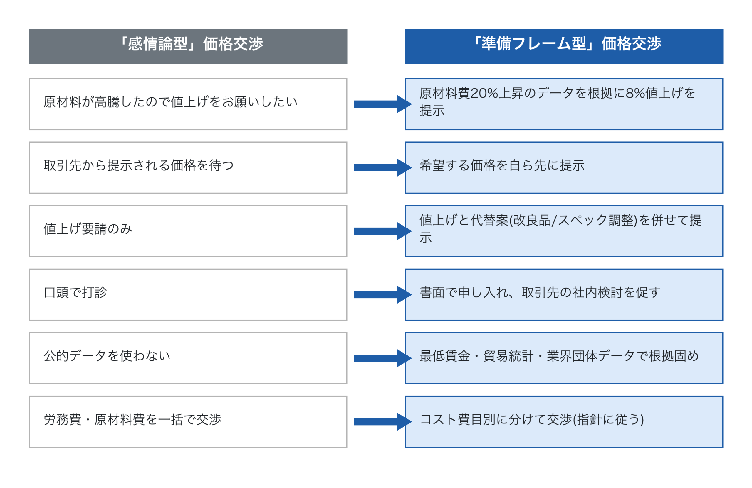 「感情論型」と「準備フレーム型」の価格交渉の対比
