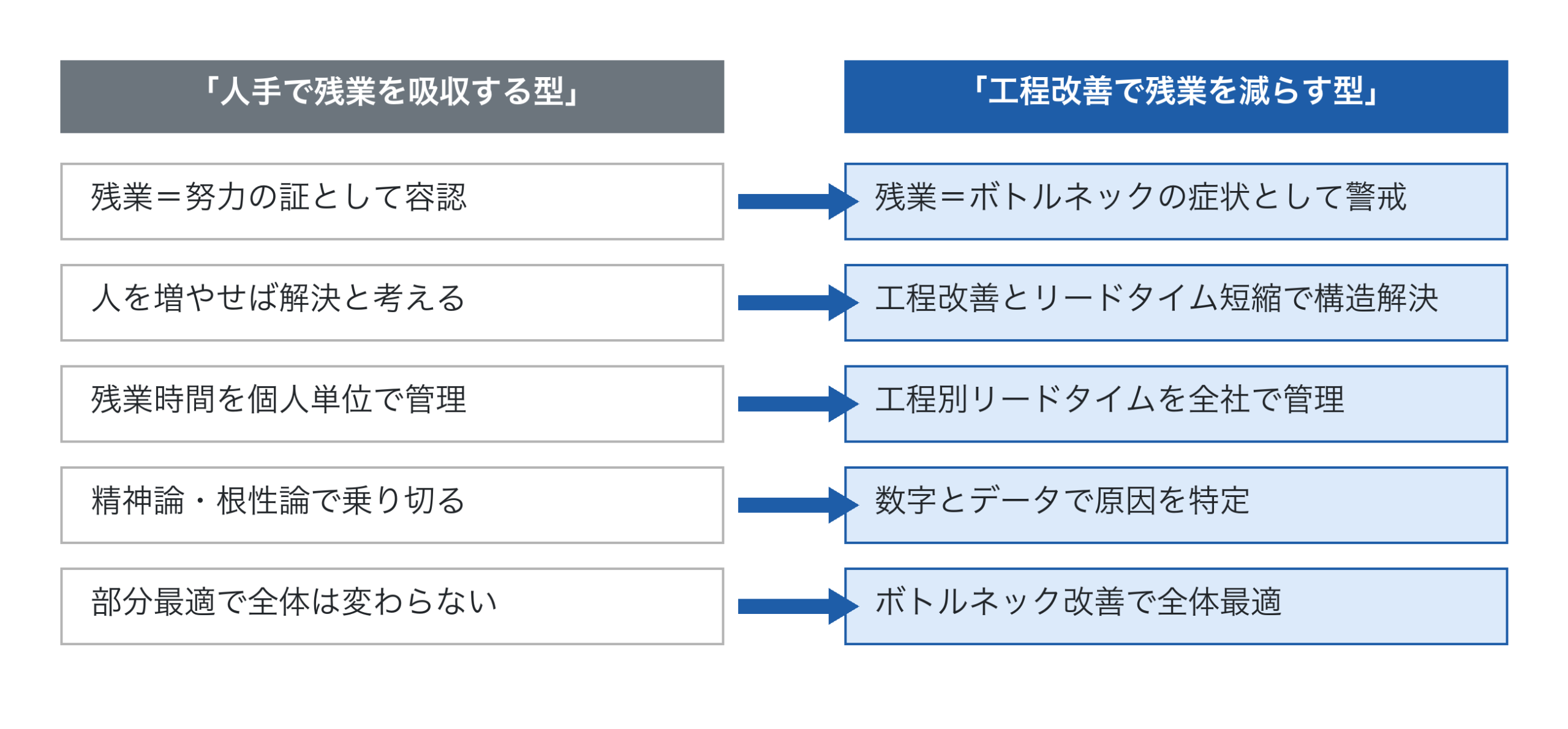 「人手で残業を吸収する型」と「工程改善で残業を減らす型」の対比