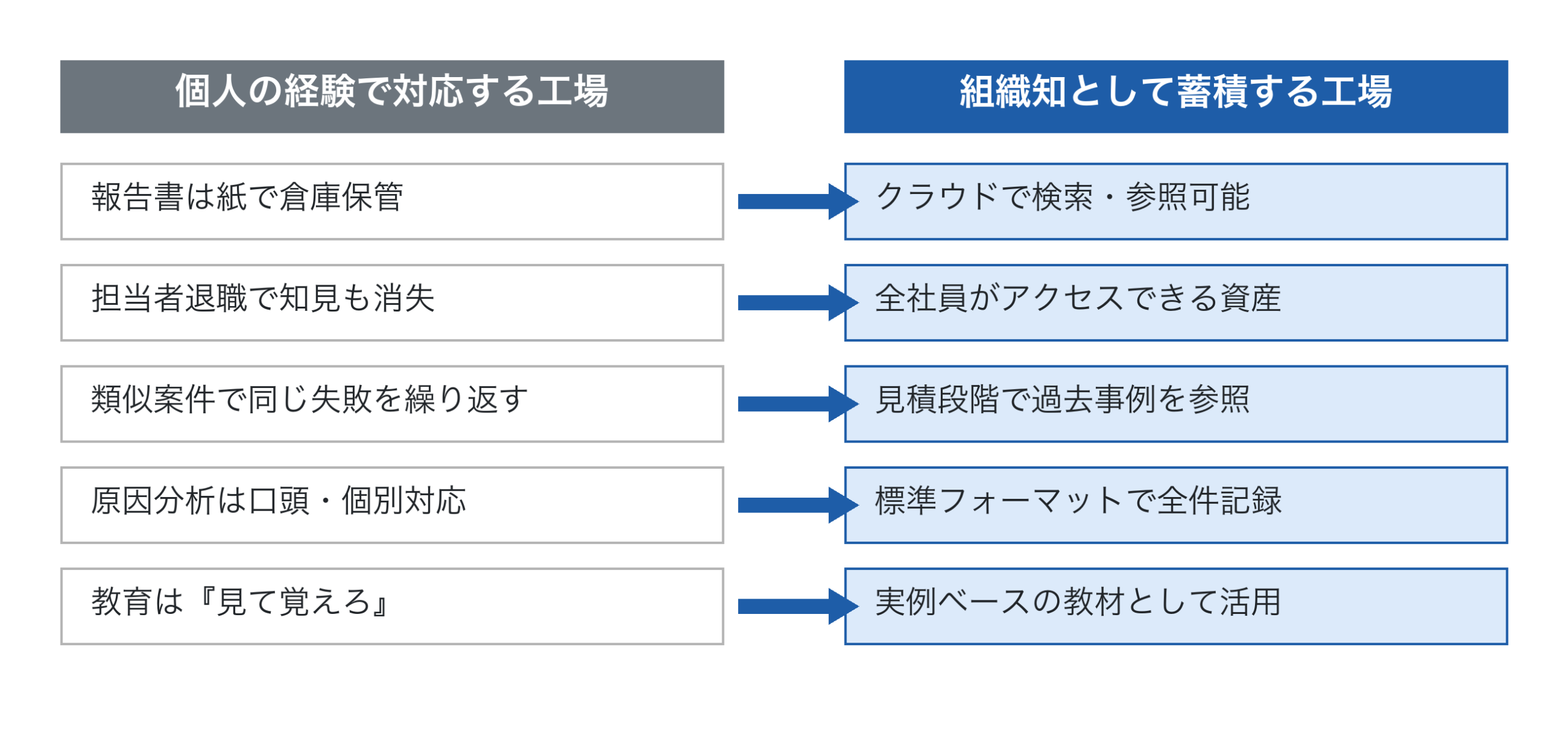 個人経験ベースと組織知ベースの工場の比較
