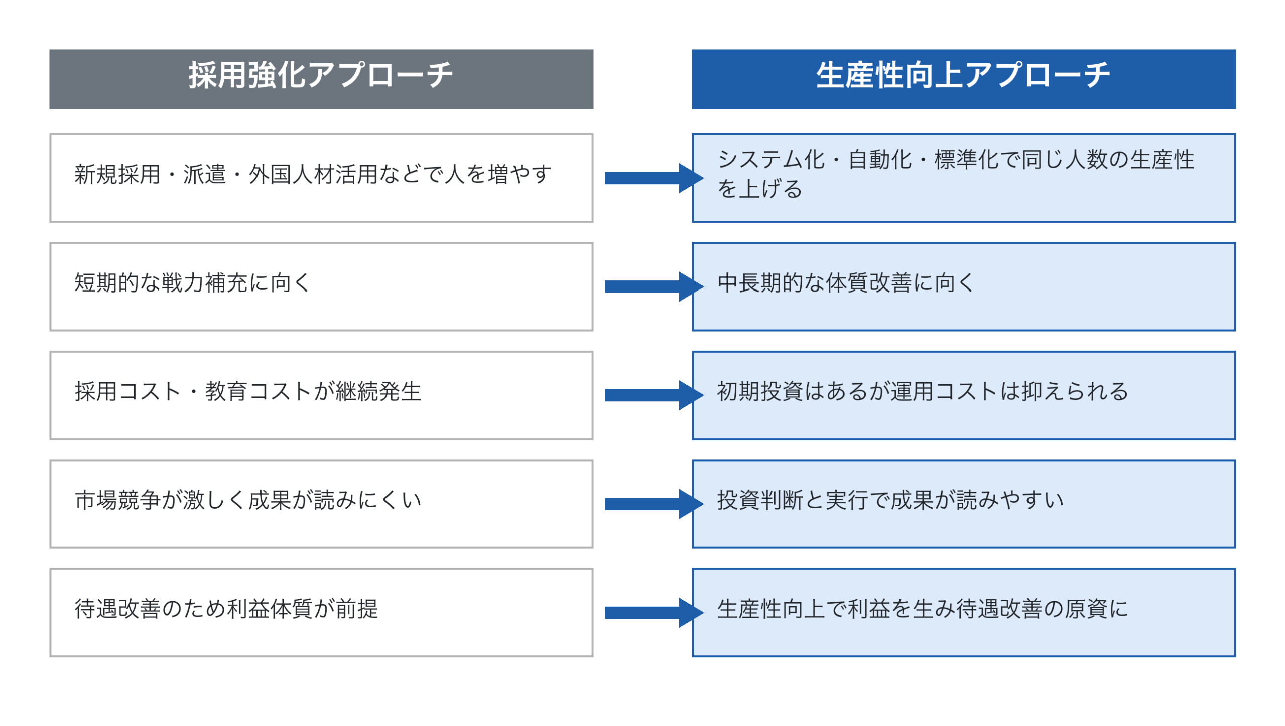 採用強化と生産性向上の対比