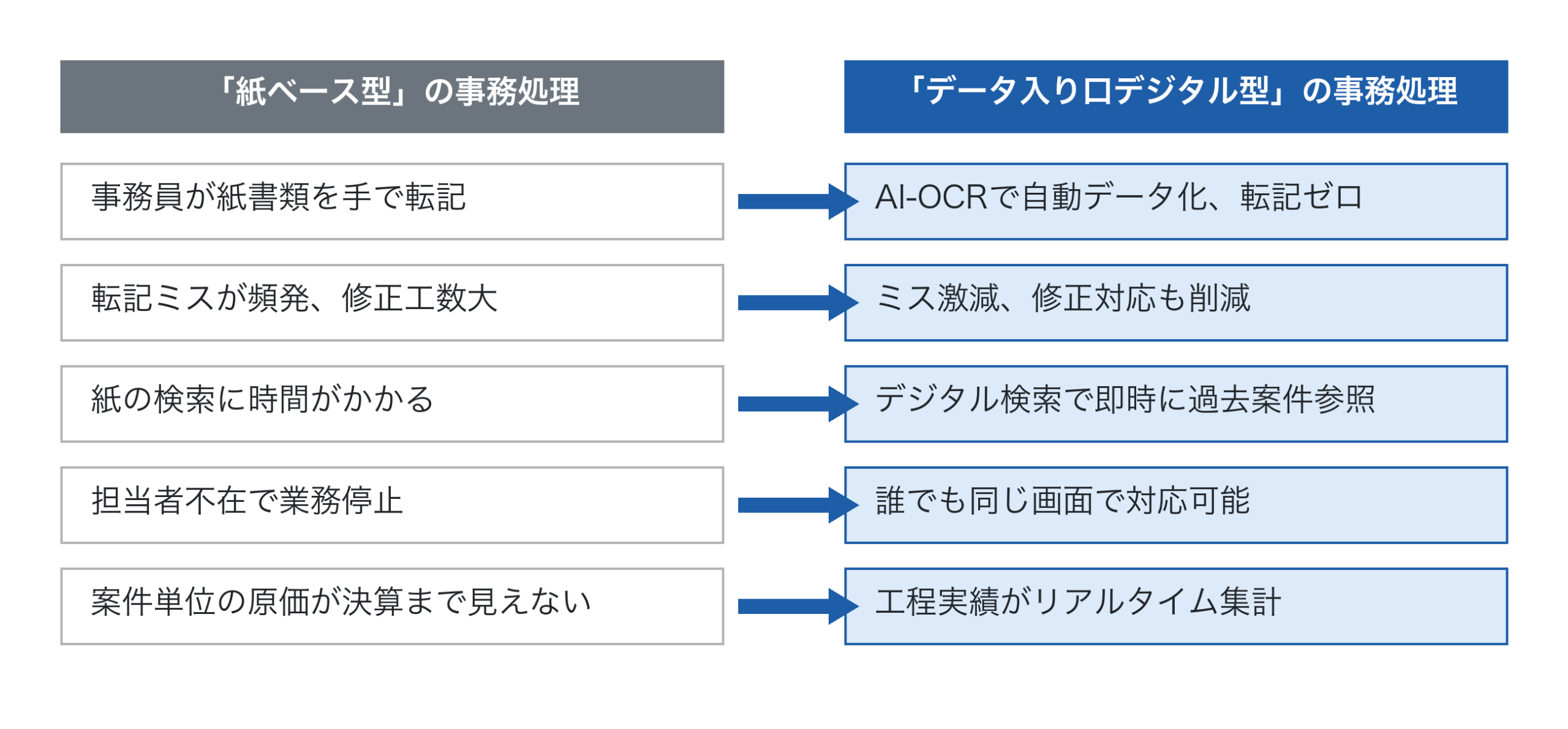 「紙ベース型」と「データ入り口デジタル型」の事務処理の対比