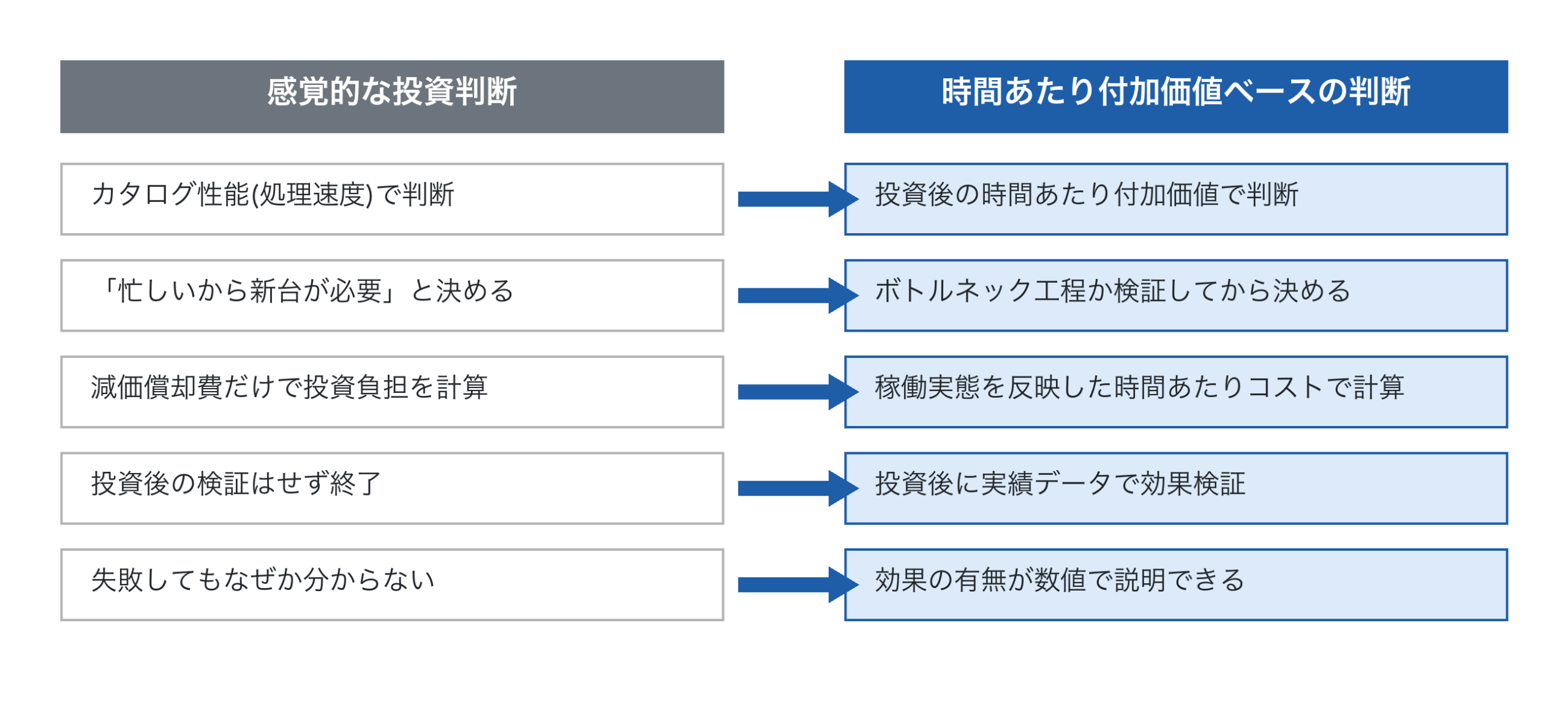 感覚的判断と時間あたり付加価値ベース判断の対比