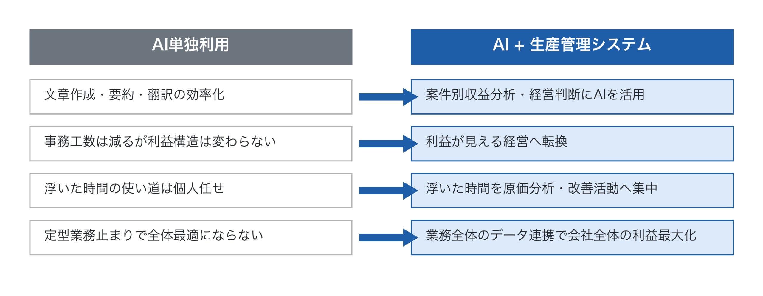 AI単独利用とAI+生産管理システムの対比
