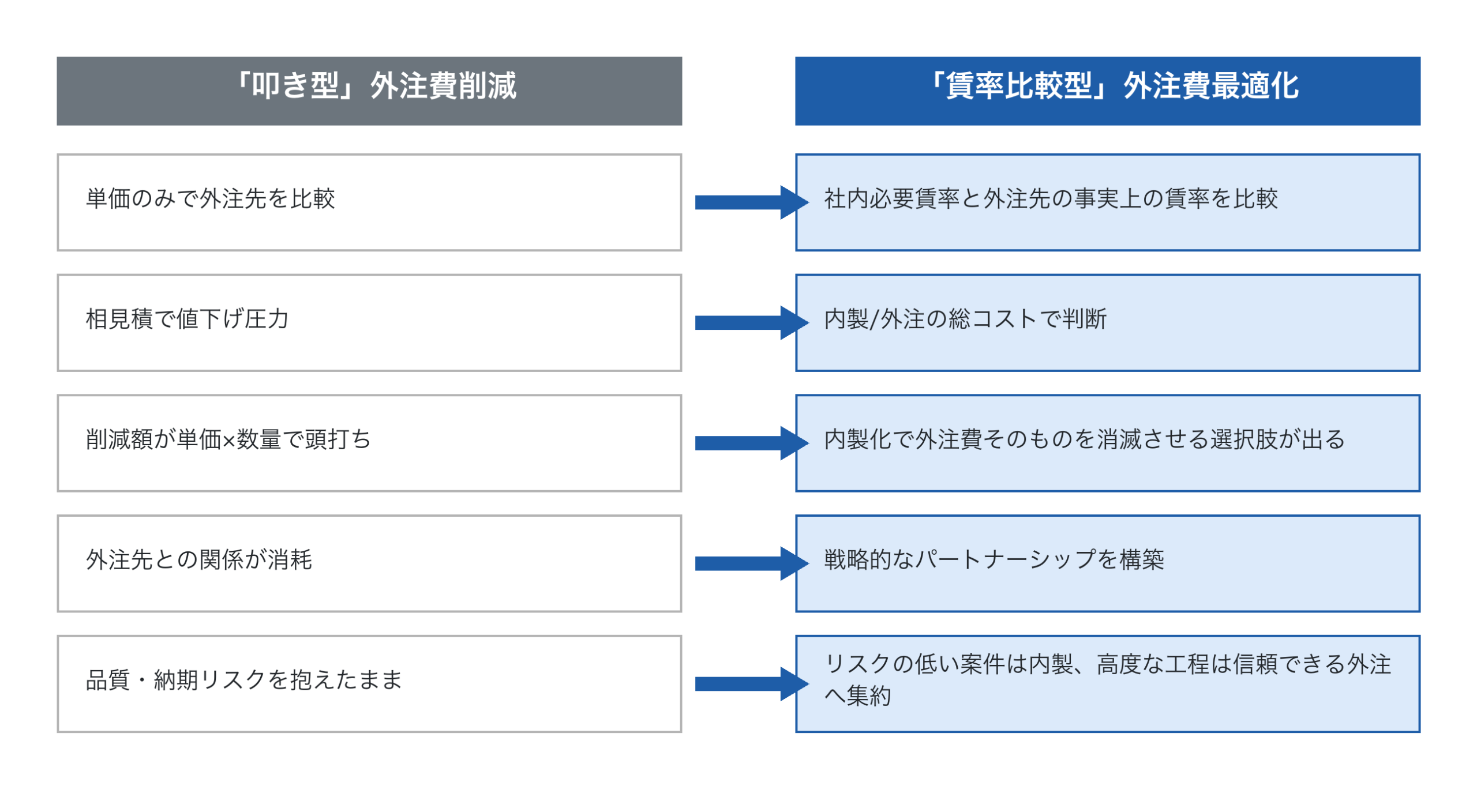 「叩き型」と「賃率比較型」のアプローチ対比