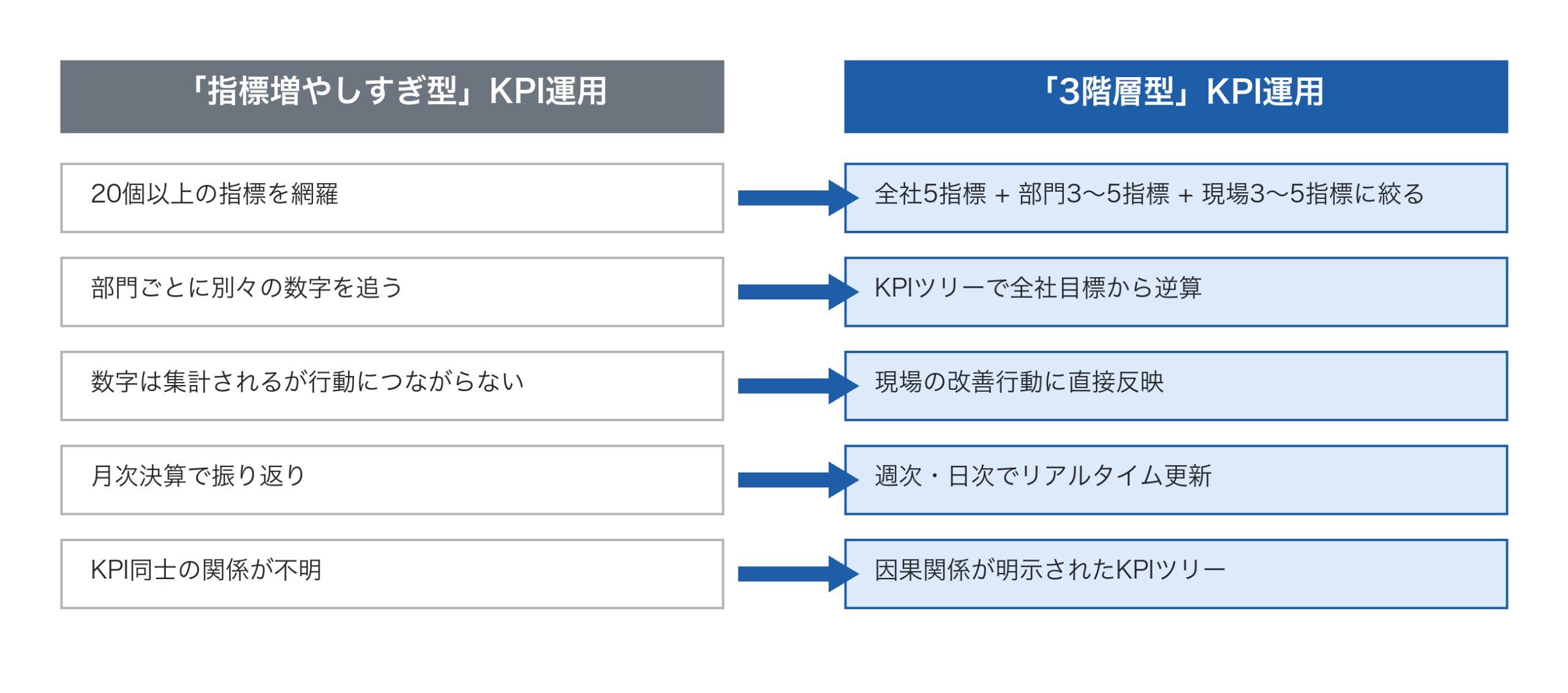「指標増やしすぎ型」と「3階層型」のKPI運用の対比