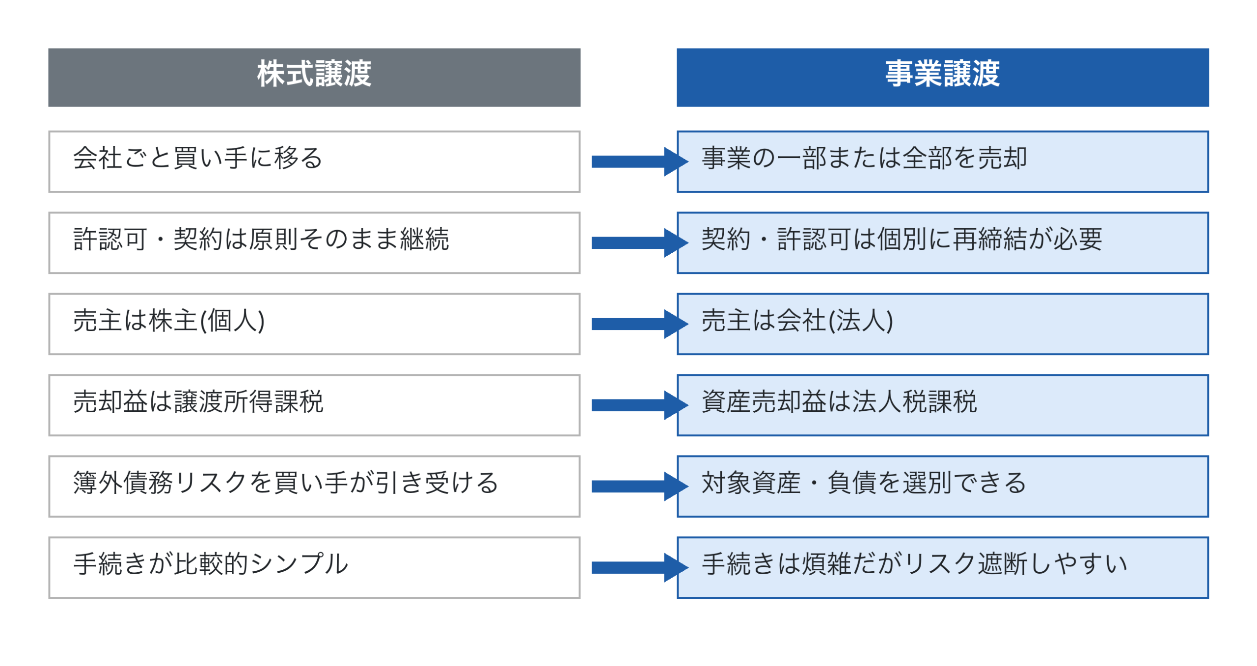 株式譲渡と事業譲渡の比較