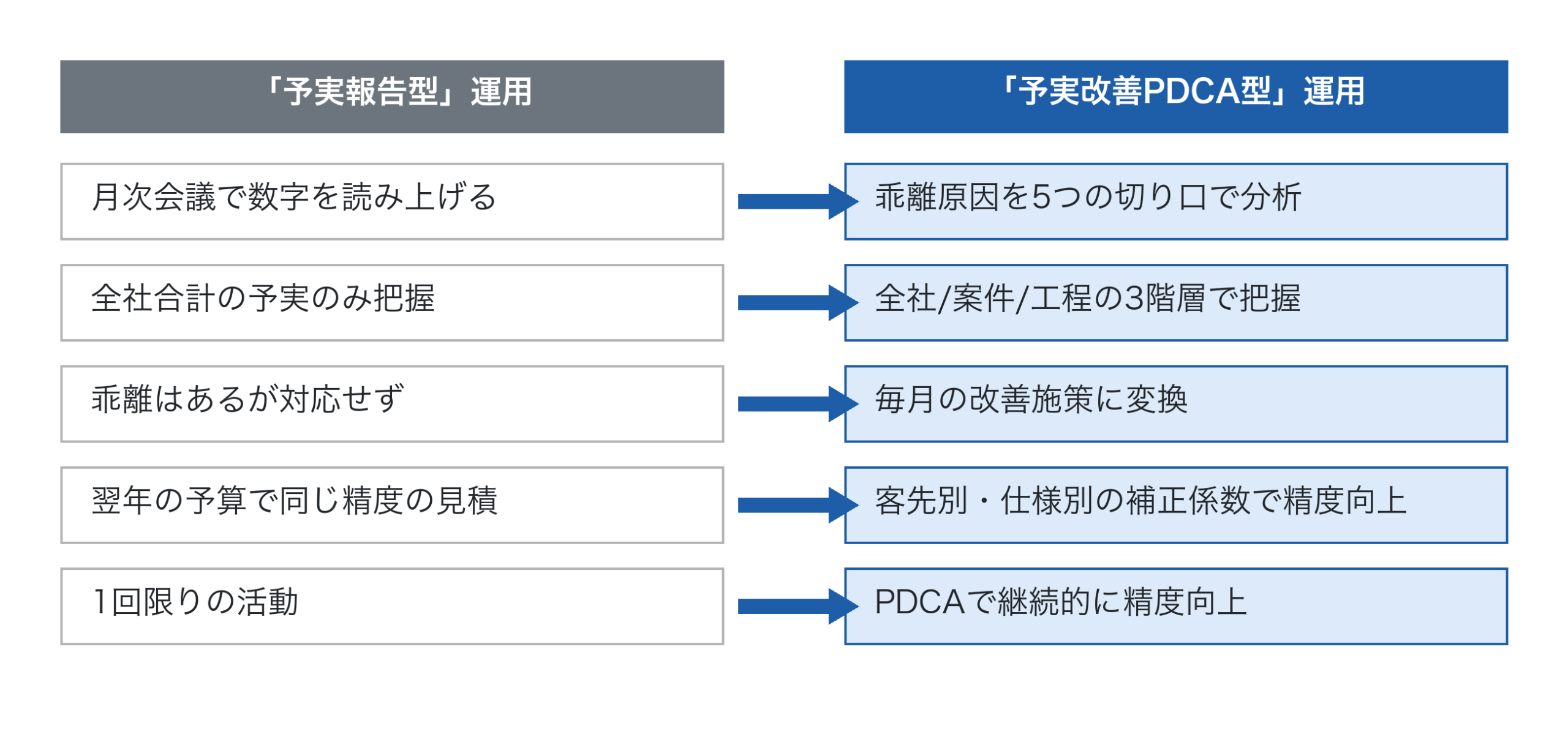 「予実報告型」と「予実改善PDCA型」運用の対比
