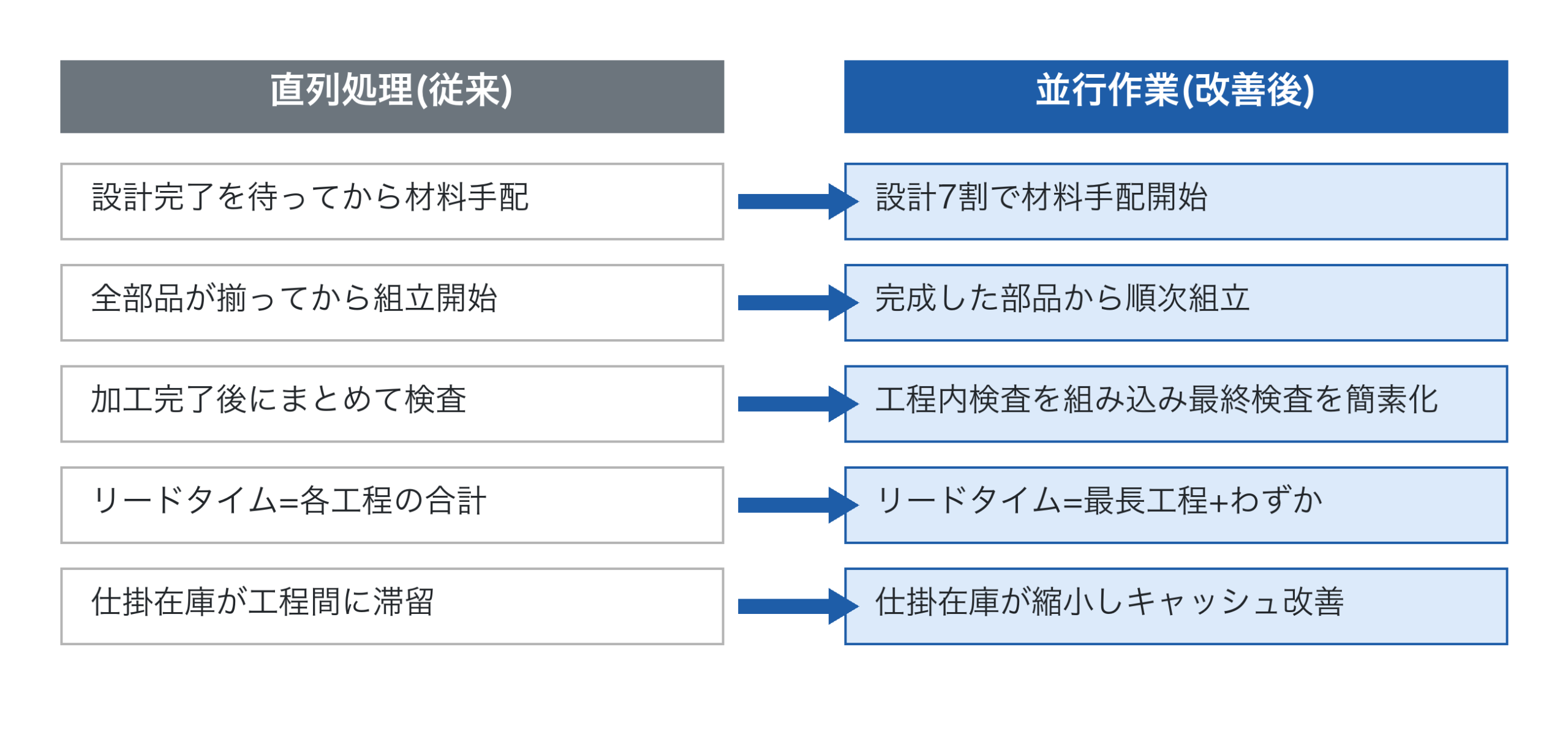 直列処理と並行作業のリードタイム・在庫面での比較