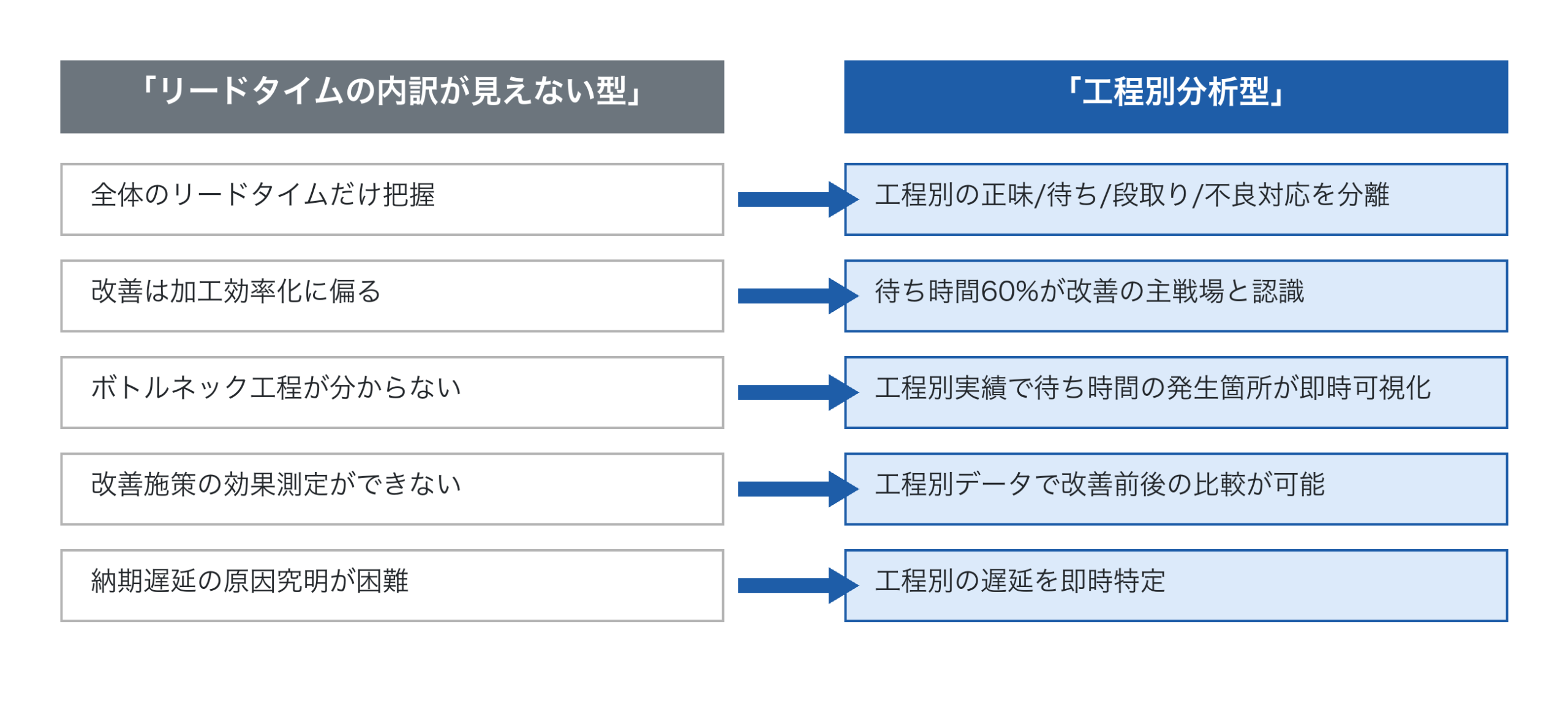 「リードタイムの内訳が見えない型」と「工程別分析型」の対比