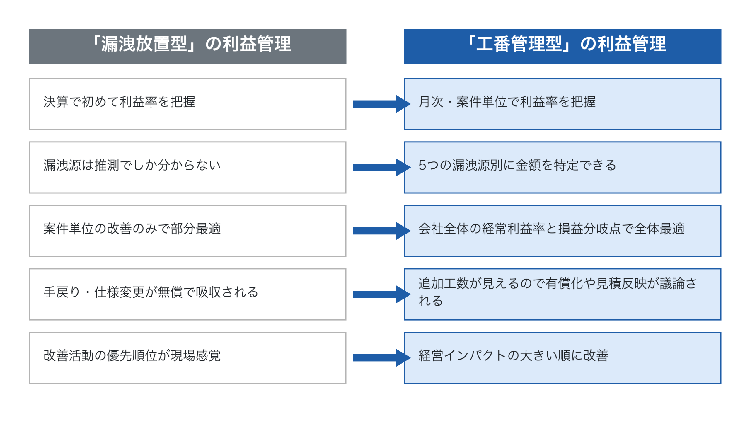 「漏洩放置型」と「工番管理型」の利益管理の対比