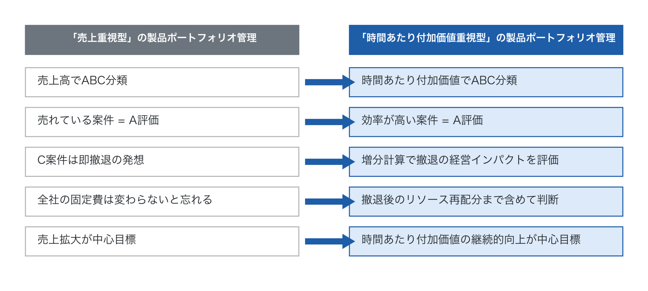 「売上重視型」と「時間あたり付加価値重視型」の対比