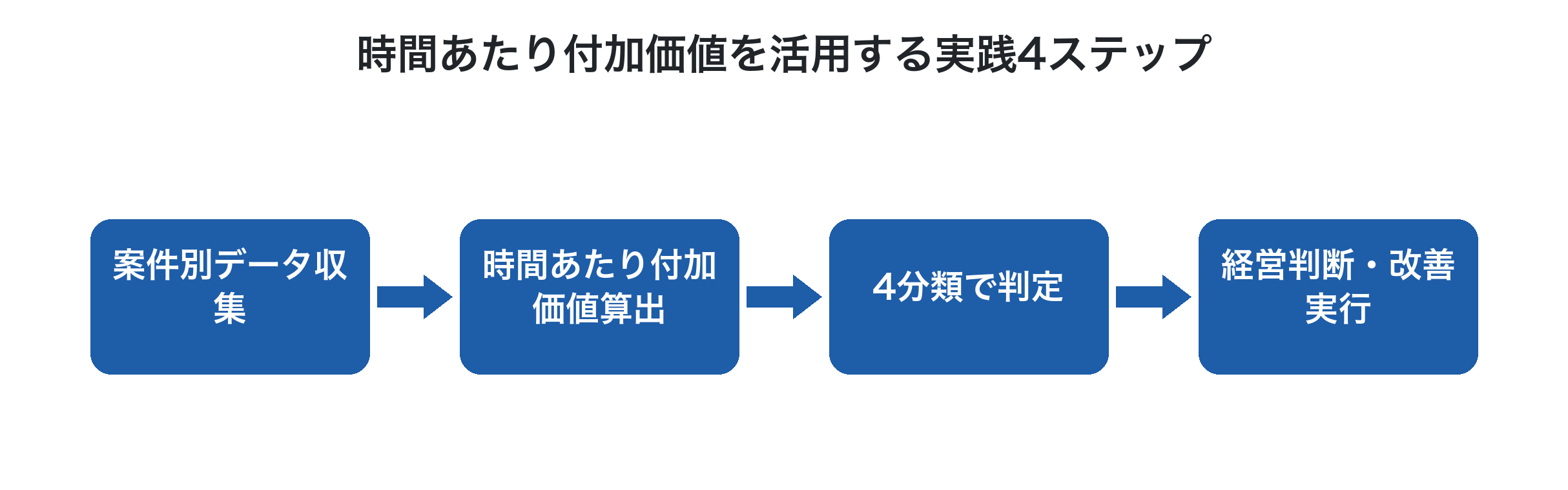時間あたり付加価値を活用する実践4ステップ