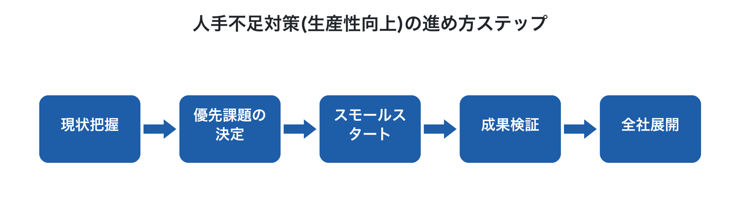 人手不足対策の進め方ステップ