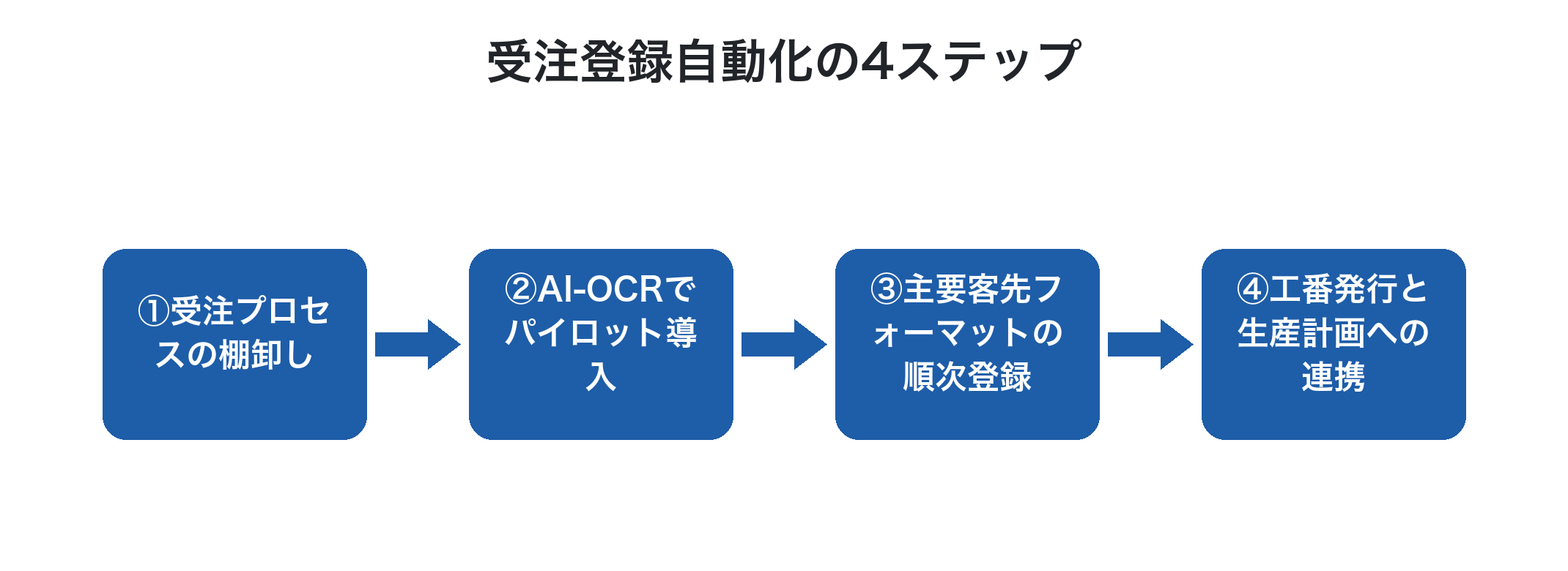 受注登録自動化の4ステップ