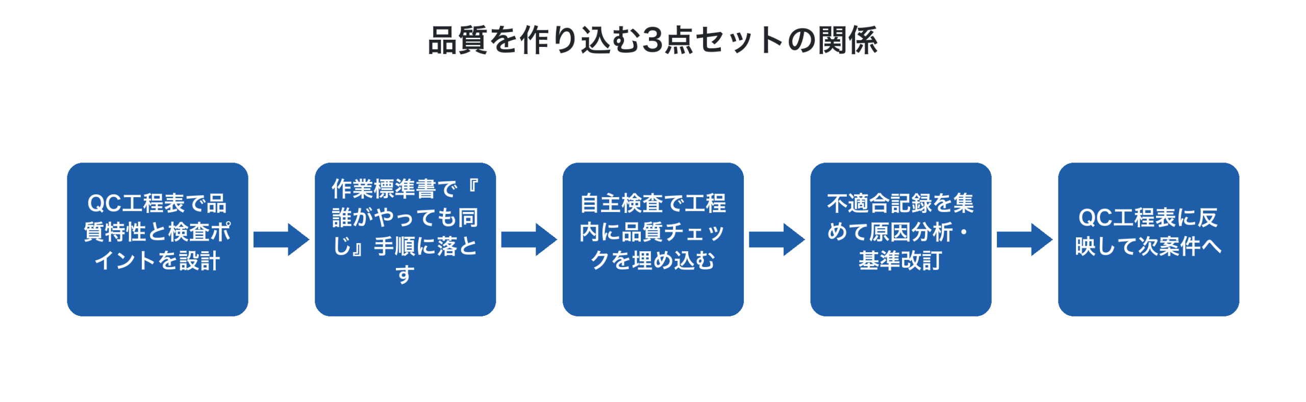 QC工程表・作業標準書・自主検査が改善ループを構成する流れ
