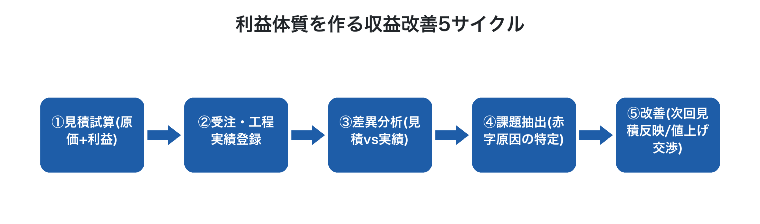 利益体質を作る収益改善5サイクル
