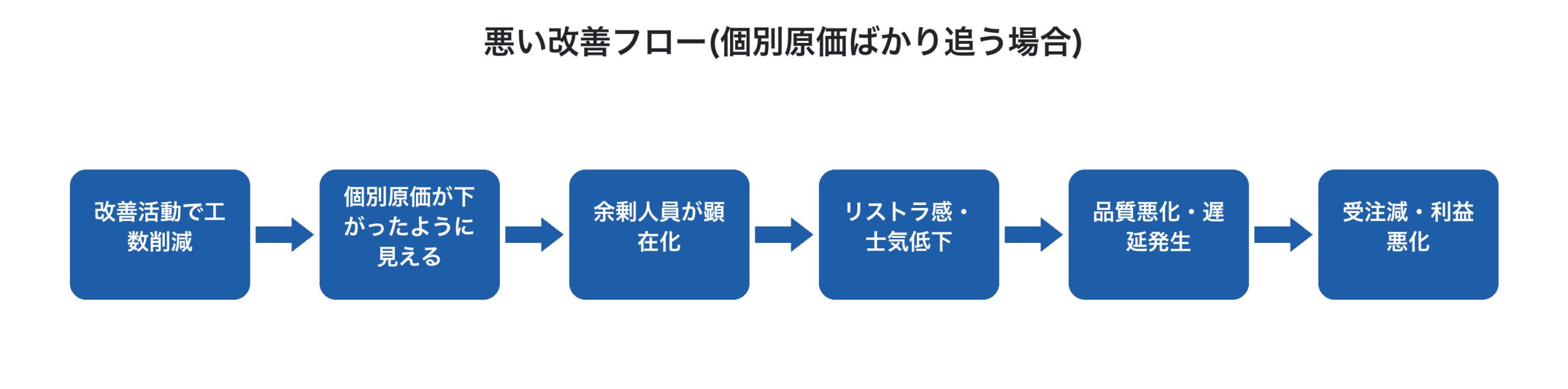 個別原価ばかり追いかけた場合に陥りがちな悪循環