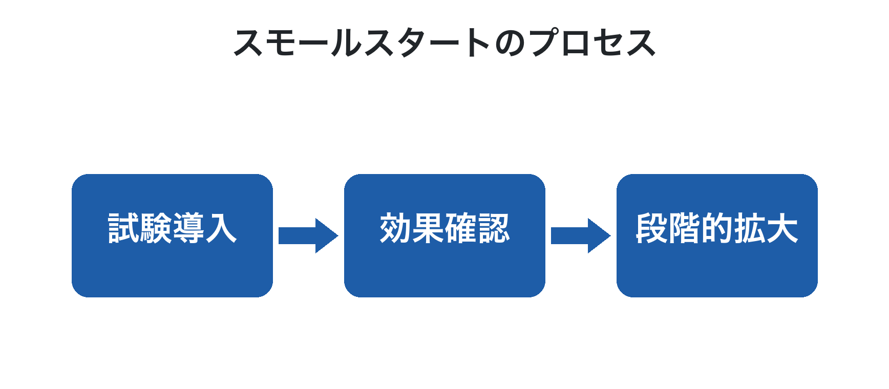 スモールスタートのプロセス