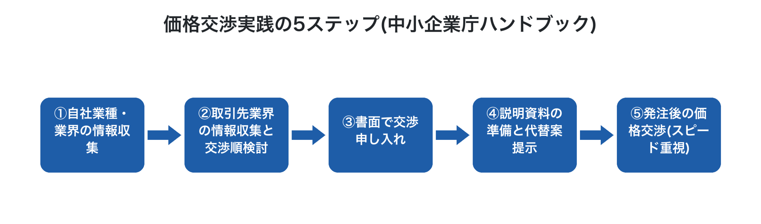 価格交渉実践の5ステップ