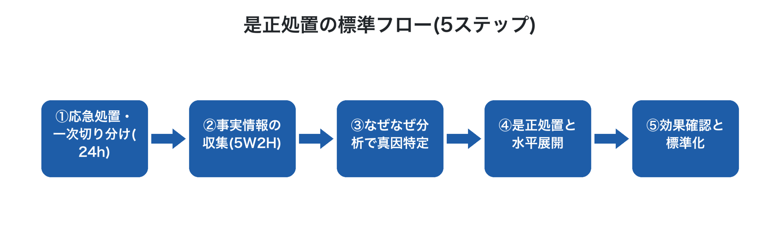 クレーム発生から標準化までの5段階のフロー図