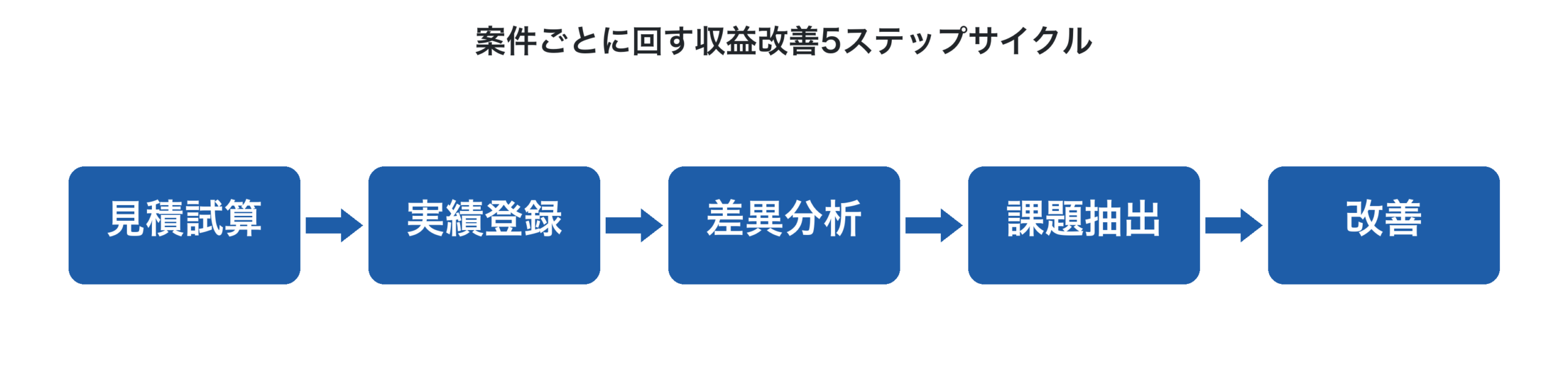 案件ごとに回す収益改善5ステップサイクル