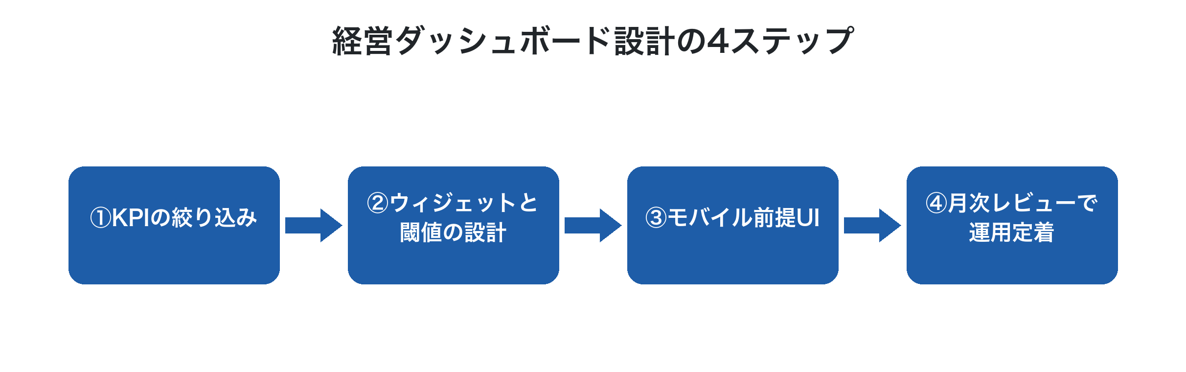 経営ダッシュボード設計の4ステップ
