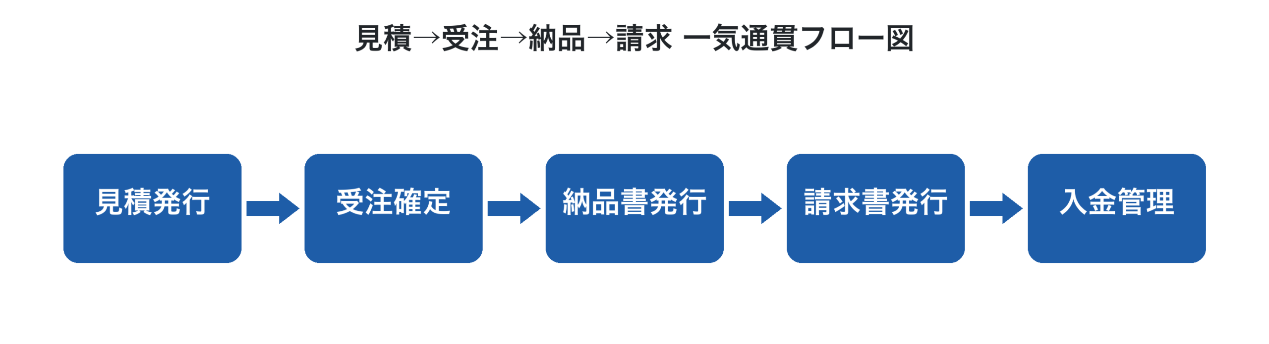 見積から請求までの一気通貫フロー