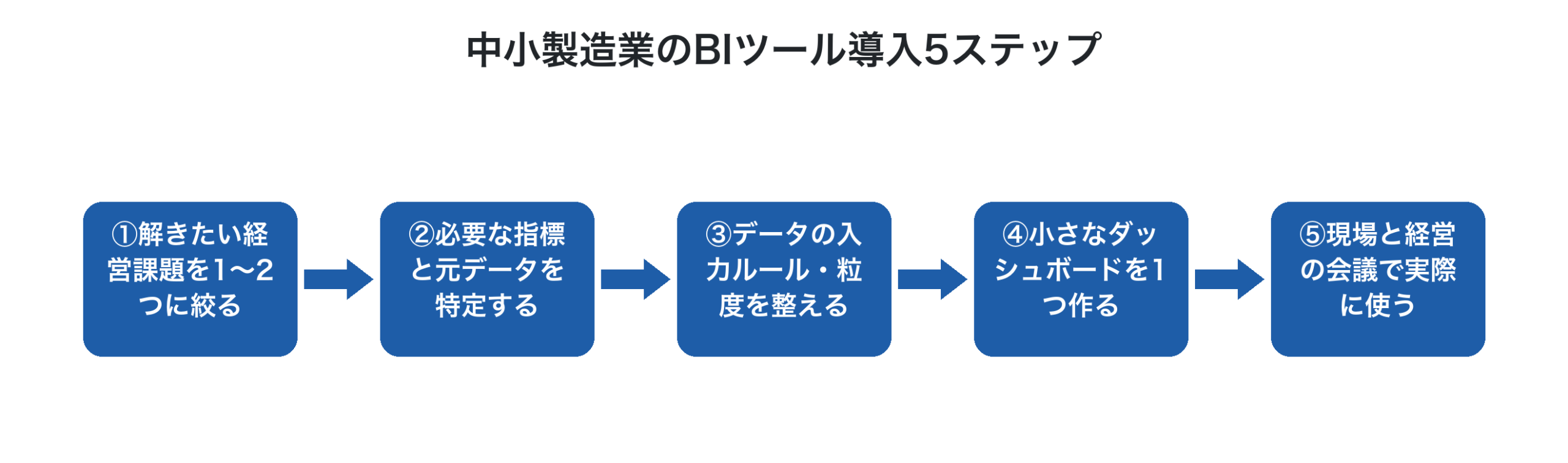 BIツール導入の5ステップ