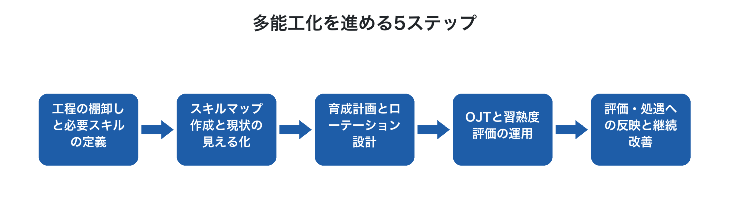 多能工化推進の5ステップフロー