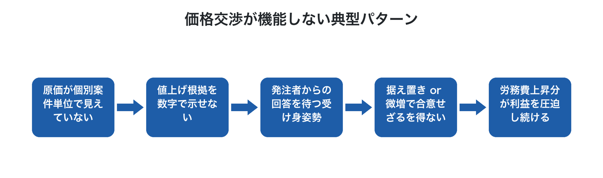 価格交渉が機能しない典型的な流れを示すフロー図