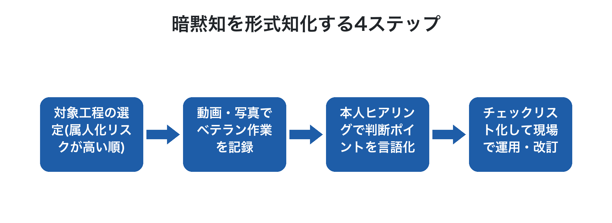 暗黙知の形式知化4ステップのフロー図