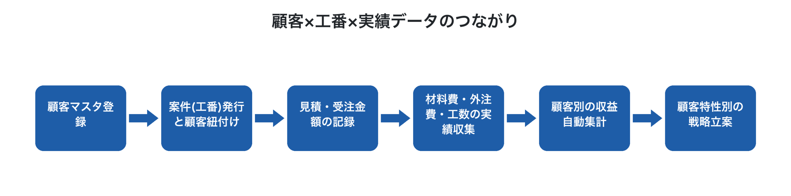 顧客と案件データの連携フロー