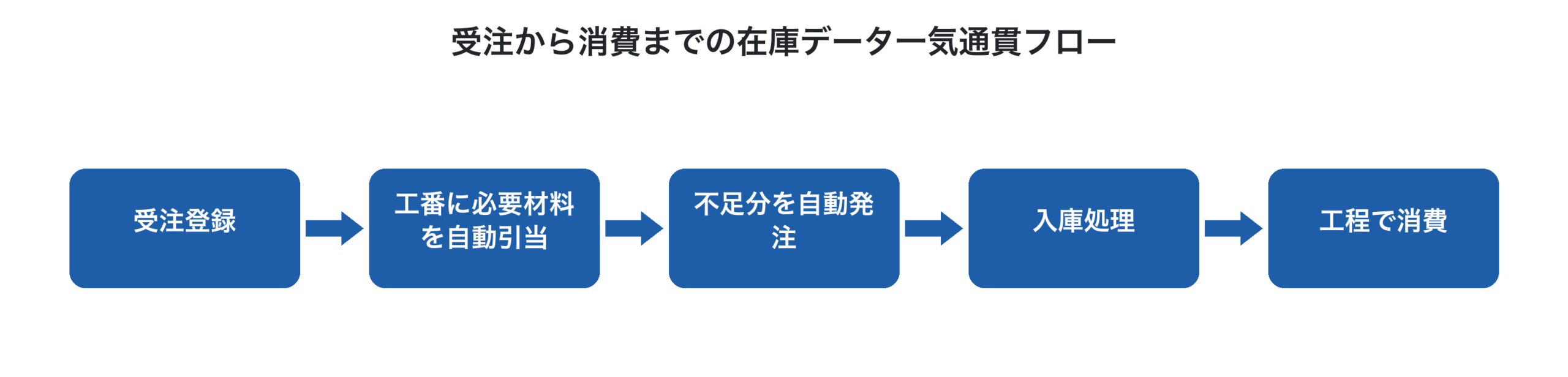 受注から消費までの在庫データ一気通貫フロー