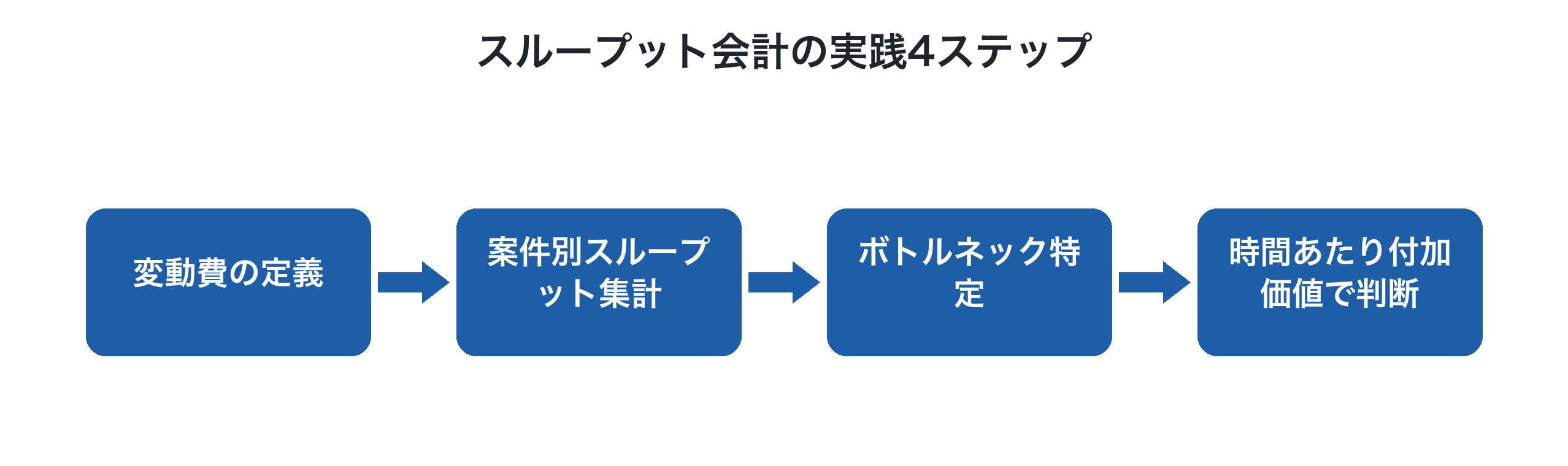 スループット会計の実践4ステップ