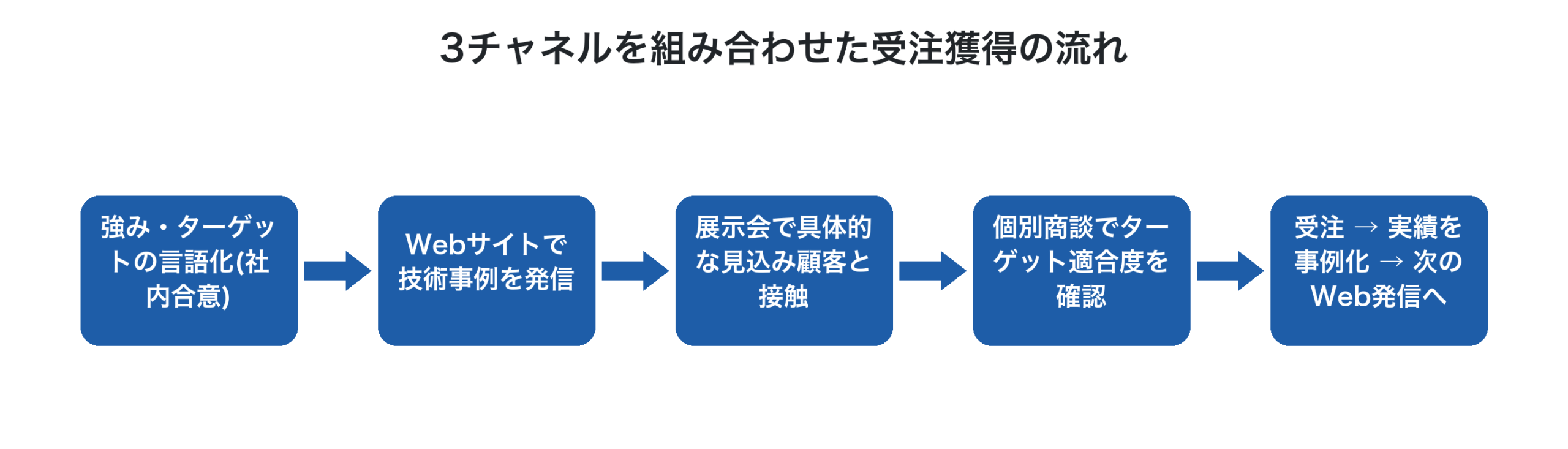 受注獲得の3チャネル循環フロー図