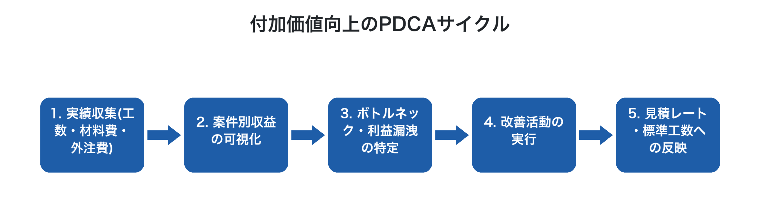 付加価値向上のPDCAサイクル