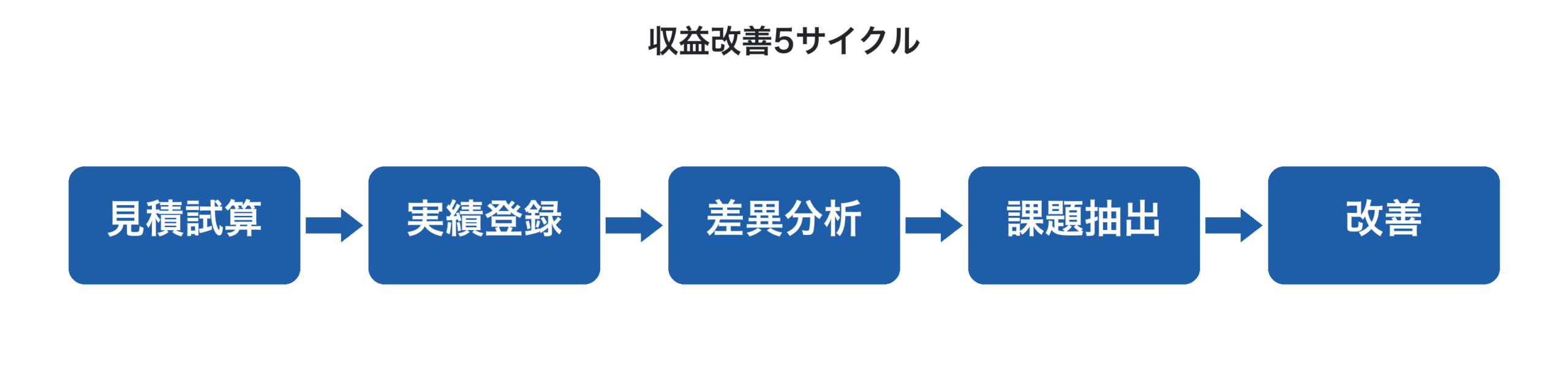 収益改善5サイクルフロー図