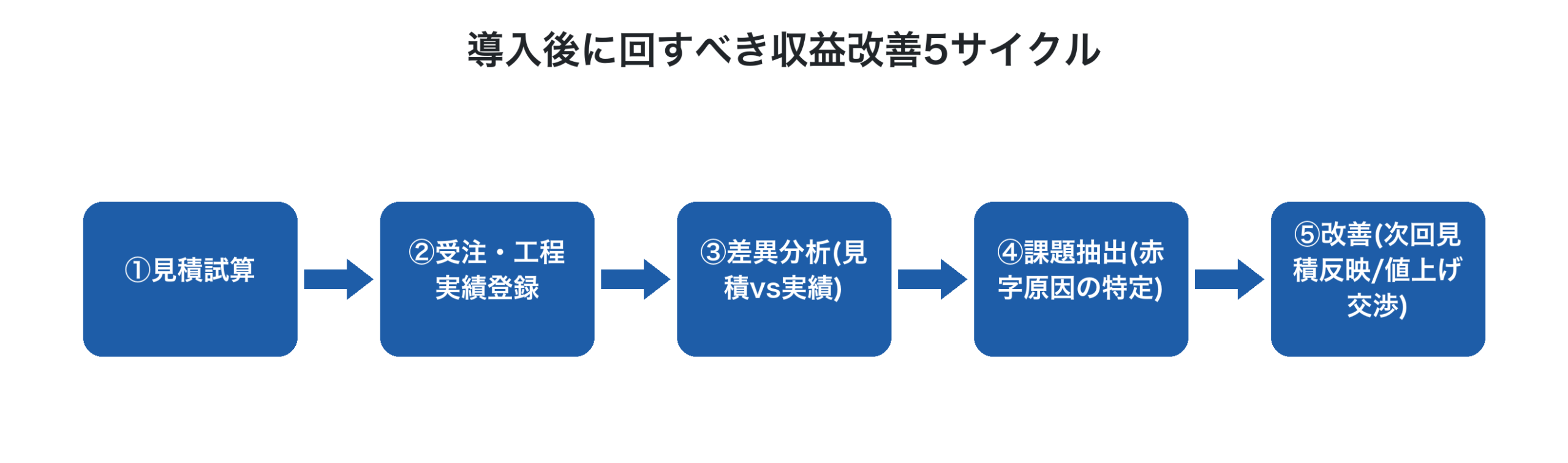 導入後に回すべき収益改善5サイクル