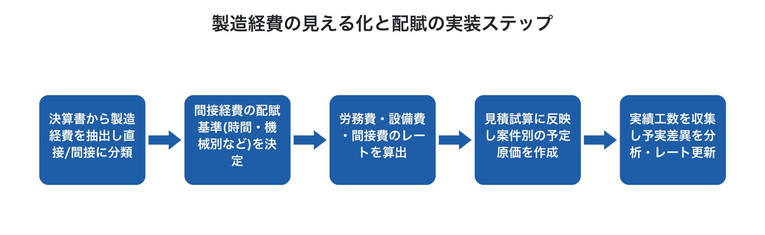 製造経費の見える化と配賦の実装ステップ
