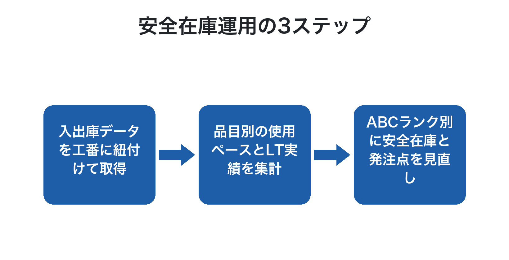安全在庫運用の3ステップフロー