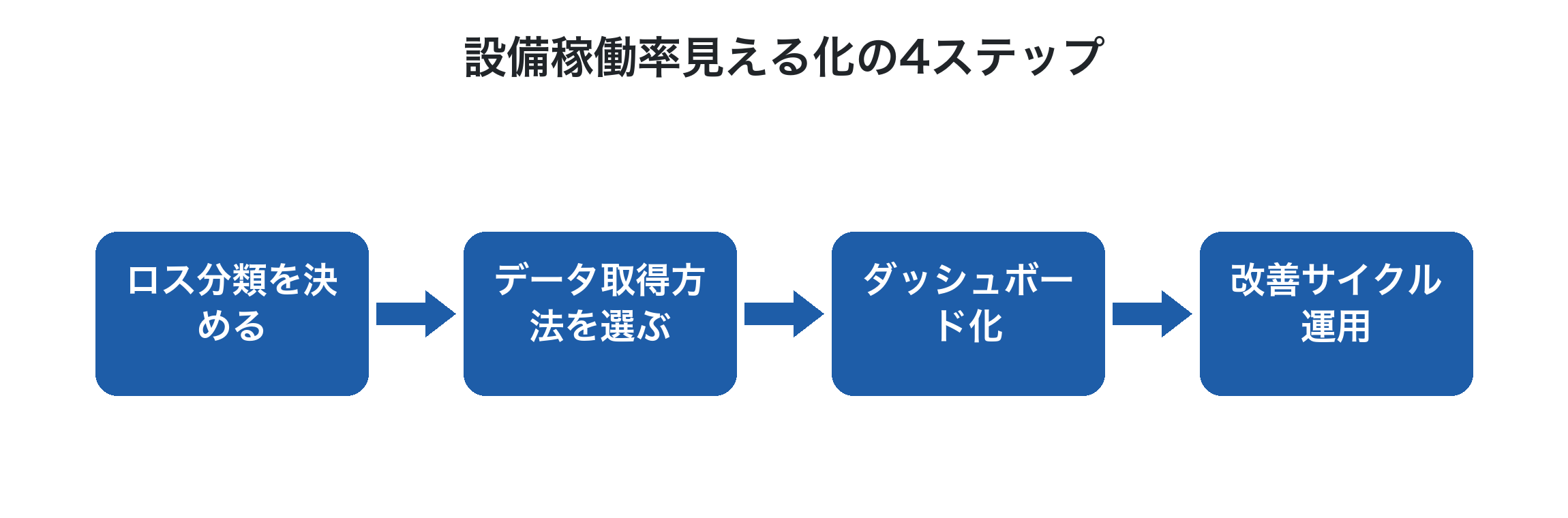 設備稼働率見える化の4ステップ